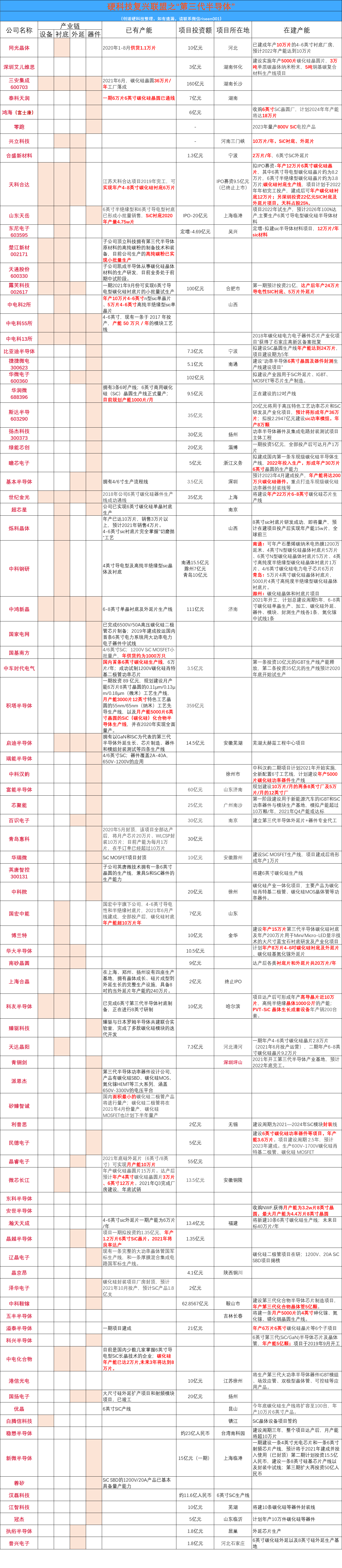 国内SiC/GaN产能汇总(图1)