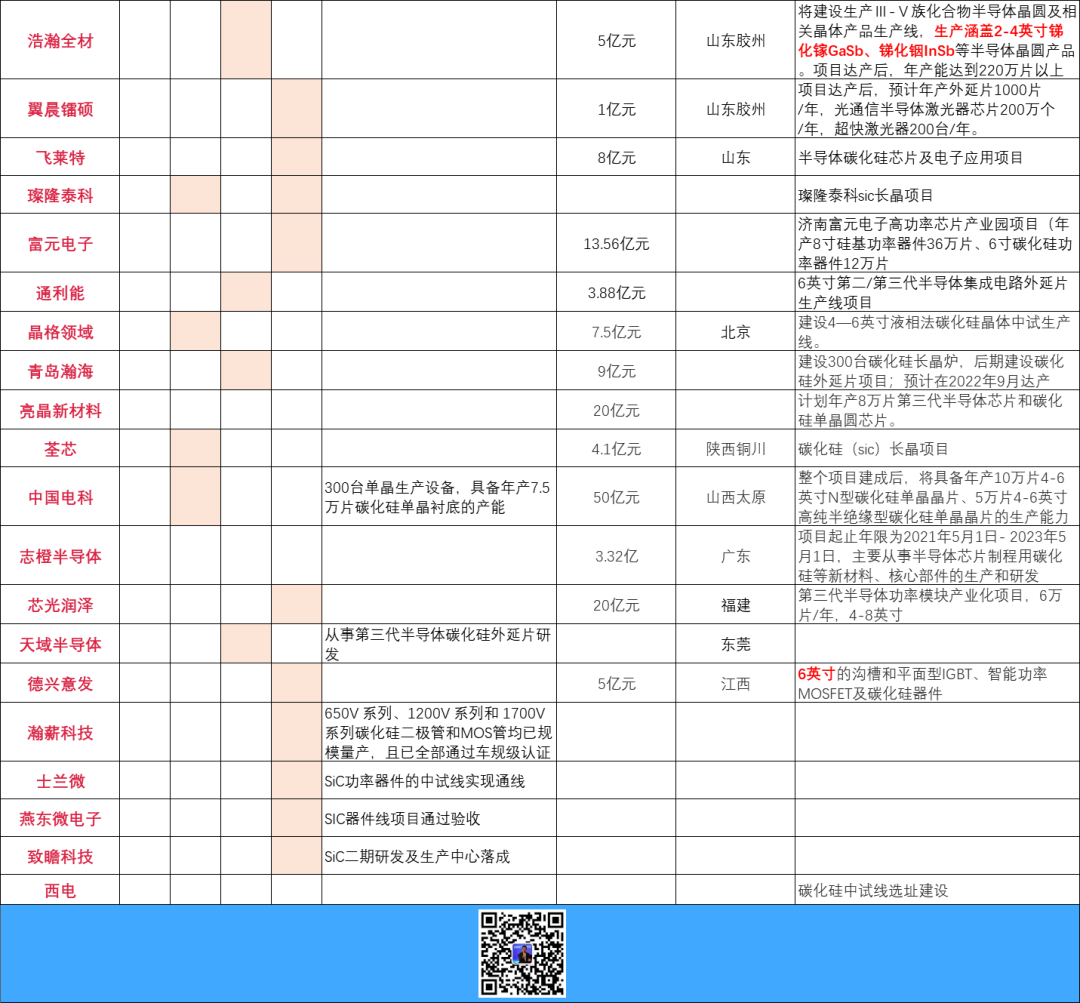 国内SiC/GaN产能汇总(图2)