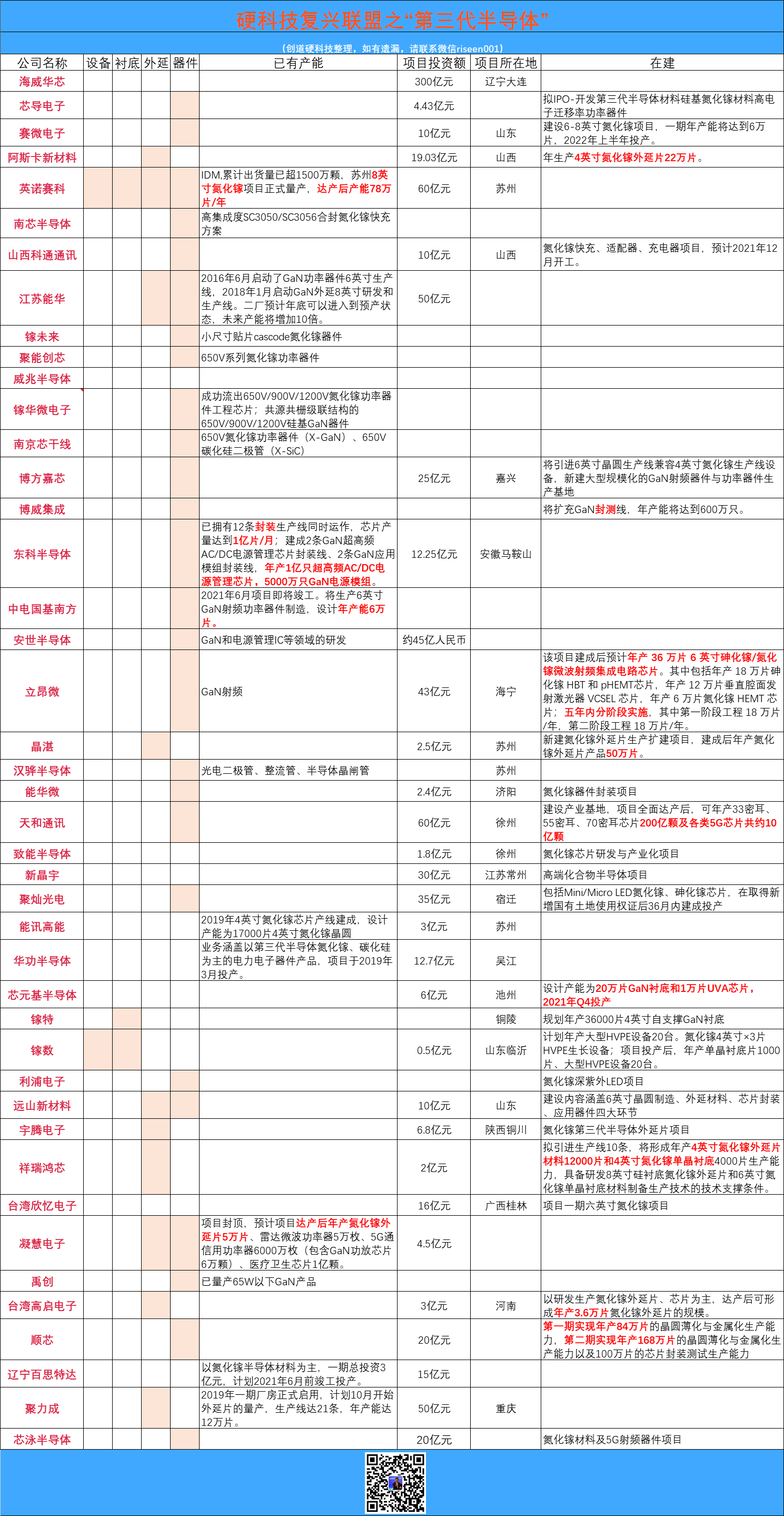 国内SiC/GaN产能汇总(图3)